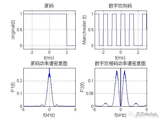 【信号处理】数字双相码仿真含Matlab源码_初始化